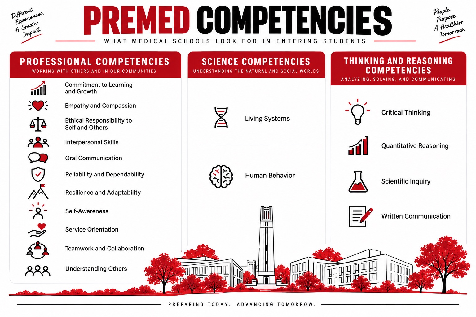 AAMC premed competencies: professional, science, and thinking & reasoning competencies medical schools look for in entering students